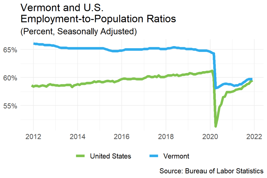 Chart of US Employment-to-population ratio