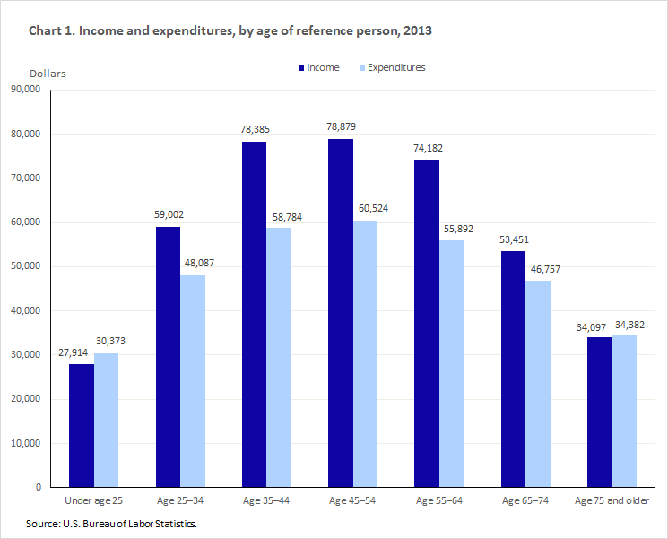 Chart of expenditures by age showing that consumption is low for young and old people, and high in middle age.