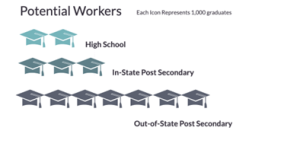 Infographic showing number of potential workers from high school and college graduates