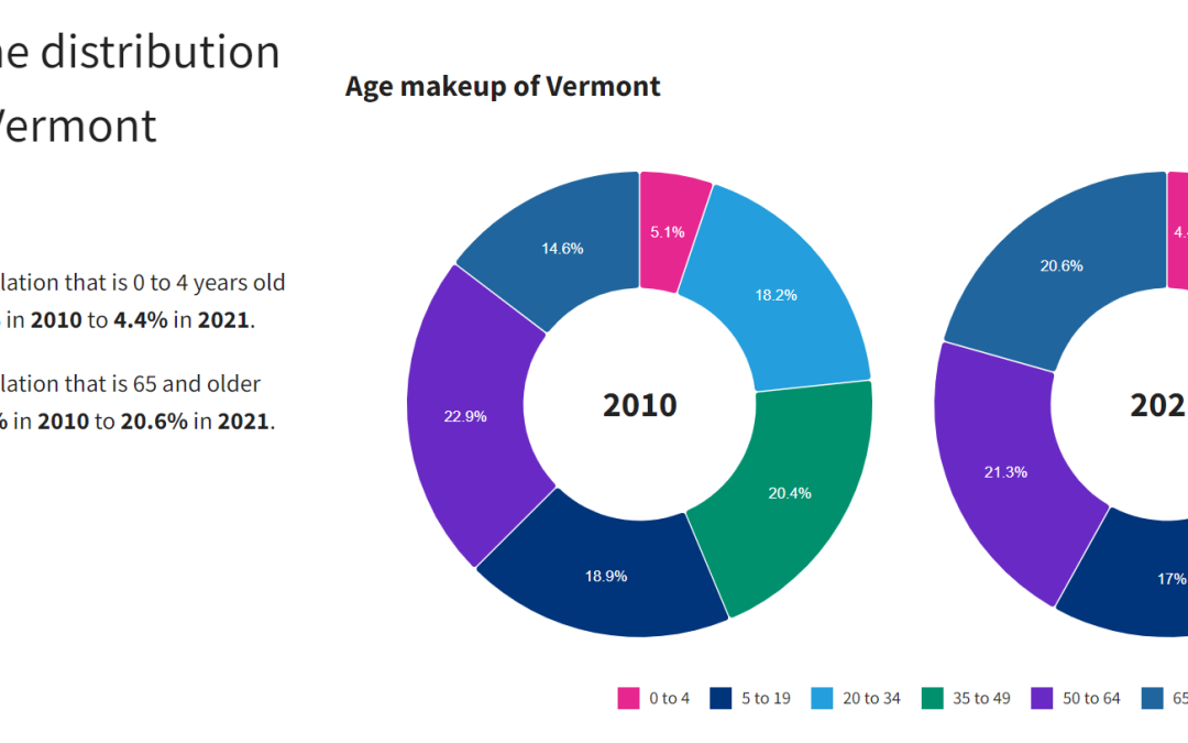 Archives Vermont Futures Project