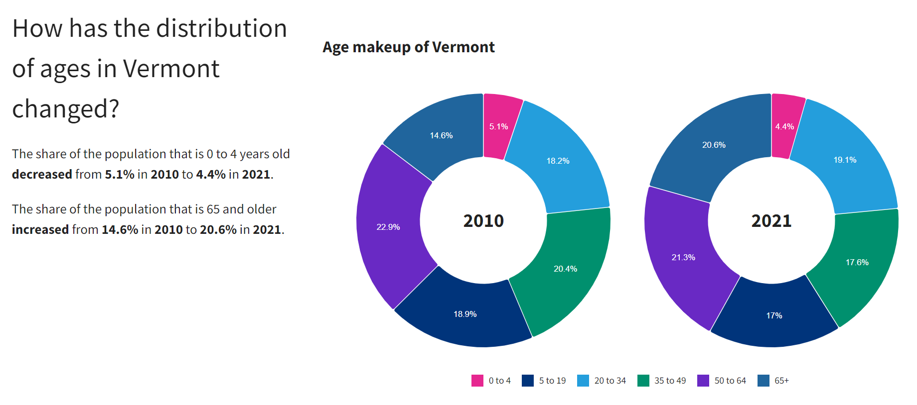 Pie charts showing the age composition of Vermont in 2010 vs. 2021
