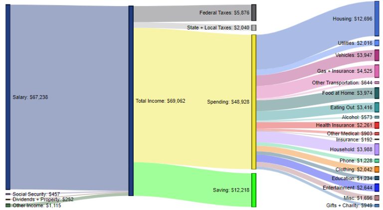 Between 25-34 Years – $48,928 in spending (70.8% of total income)