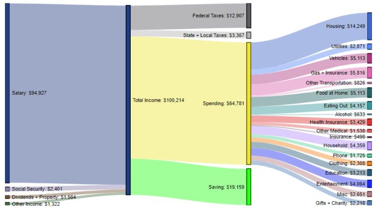 Between 45-54 Years – $64,781 in spending (64.6% of total income)
